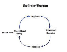 circle of happiness
